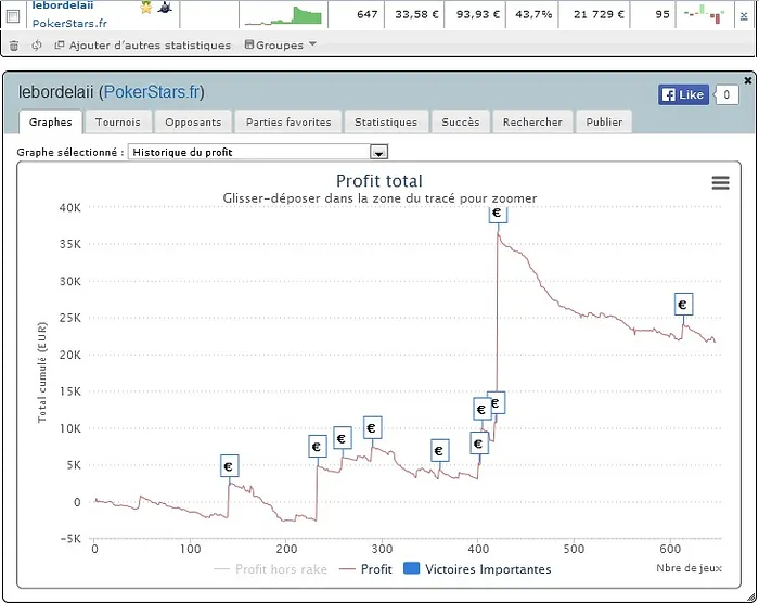 PokerStars.fr : les courbes SharkScope des finalistes du Main Event du FCOOP 106