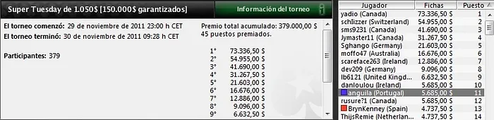 “Bravicueta”, “anguila” y “BrynKenney”, estrellas de los torneos de ayer en... 103