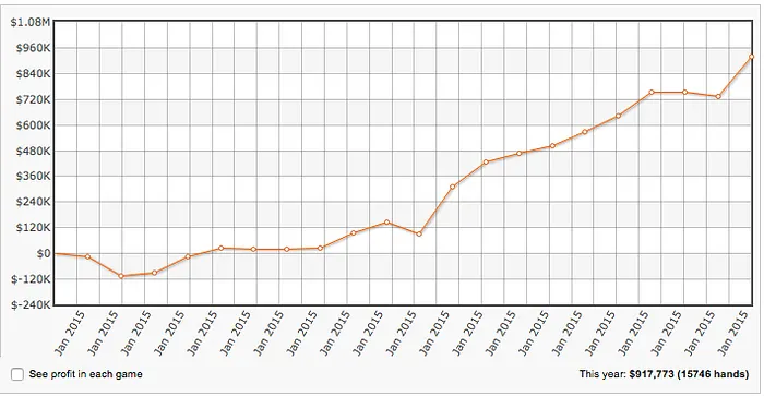 Alexander "joiso" Kostritsyn Está a Ganhar +0,000 em Janeiro 101