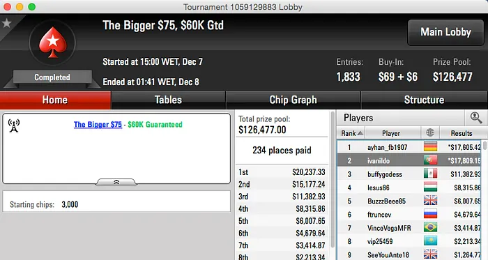 Ivanildo Gomes 2º no The Bigger , Tomás Paiva Vence Sunday 6-máx na FR & Mais 101