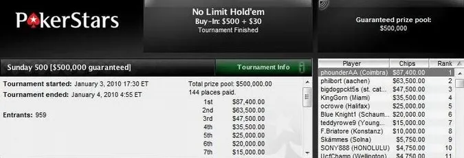 Diogo "phounderAA" Veiga Vence Sunday 500 na PokerStars 101