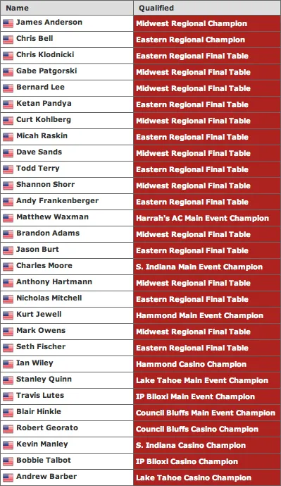 2010-2011 WSOP Circuit: 30 Players Lock Up Seats in National Championship with Calenzo atop... 101