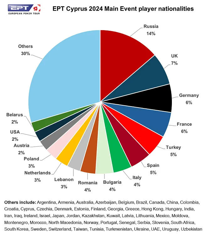 EPT Cyprus Main Event Stats