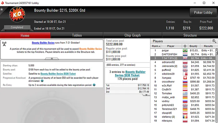 Tomás Paiva Embolsa Mais de ,000 nas Salas Internacionais & Mais 101