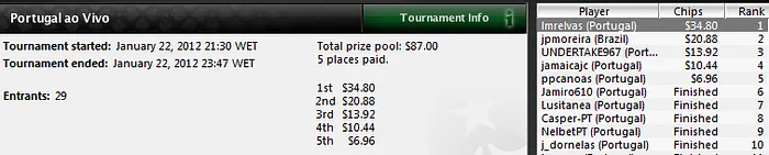 J_dornelas e lmrelvas foram os vencedores do Portugal ao Vivo a dobrar 101