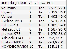 MTT Online : "Yannitooo" transforme 10€ en 25.811,53€ dans un field de 20.762 joueurs 108