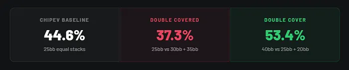 Double Cover % stats from BBZ Poker.