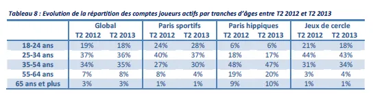 ARJEL : Poker en ligne et risques de baisse des recettes fiscales en 2013 101