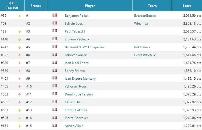 Global Poker Index: O’Dwyer toujours devant, Nitsche et Kanit de retour dans le Top 10... 101