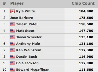 Fernando Brito Vai ao Dia 2 do Evento #22: ,000 No-Limit Hold'em 101