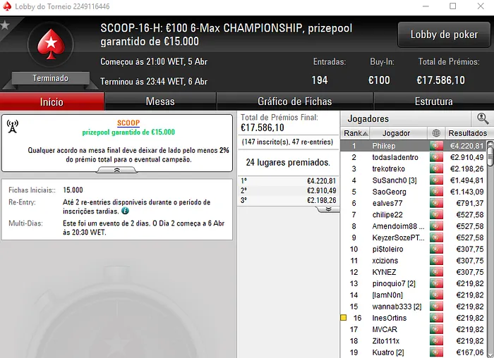 SCOOP.pt: Phikep Conquistou 6-Max Championship & Mais 101
