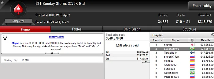 Fabiano Kovalski Forra Pesado; Jeff_Fuba e Vitor Rangel também Briham no PokerStars 106