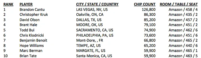 João Vieira  é 42/107 no Dia 2 do Evento #15: 00 Eight Game Mix (6-Handed) & Mais 101