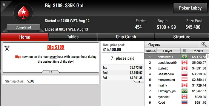 Nathaniel Falber Cravou o Big 9 & Mais 101