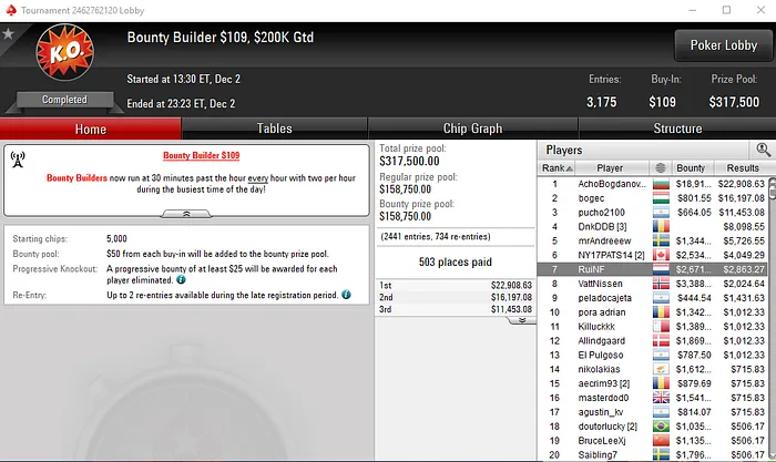 Manuel Ruivo Vence High Roller Club: 0 Bounty Builder HR 102