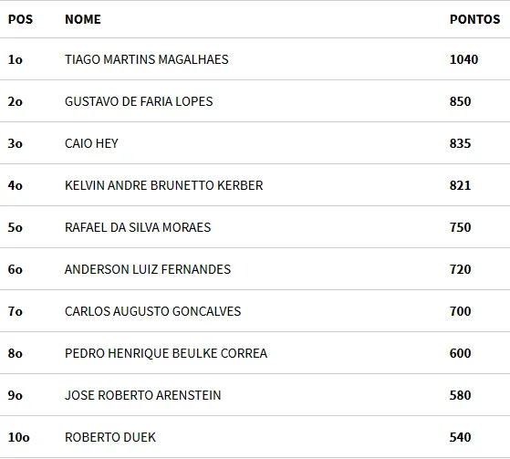 Ranking BSOP: Tiago Magalhães Lidera Após 1ª Etapa 101