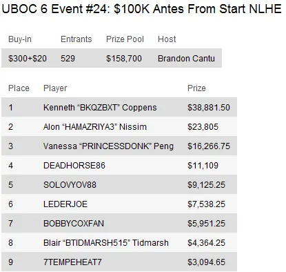 UBOC 6: Resumo dos Eventos 15-29 incluindo a vitória de Thiago Nishijima no Main Event 110