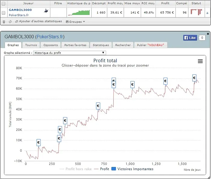 PokerStars.fr : les courbes "SharkScope" des finalistes du Sunday Million 104