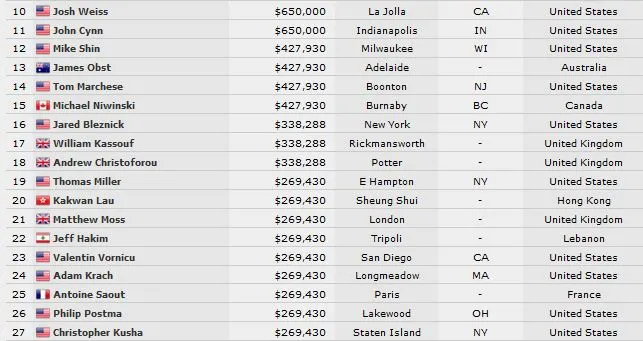 November Nine : Cliff Josephy chipleader, Kenny Hallaert, Griffin Benger & Gordon Vayo en... 101