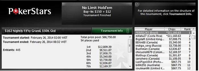 Resultados Online: bettoBR e FERRIS243 Cravam torneios no PokerStars 101