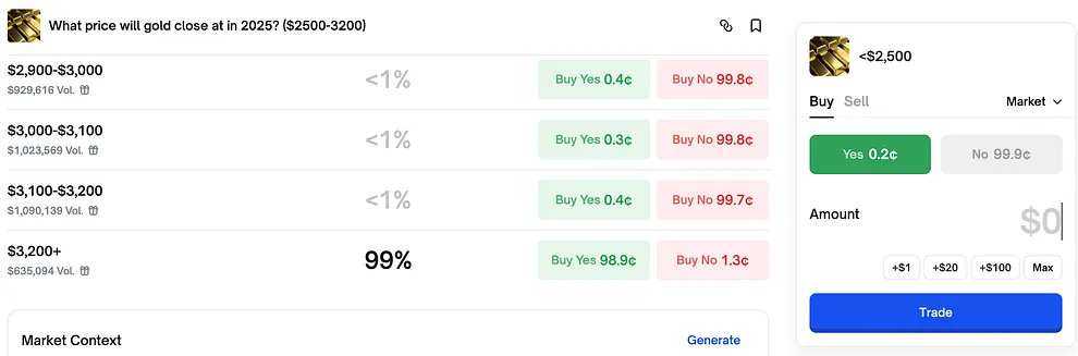 Polymarket Finance markets