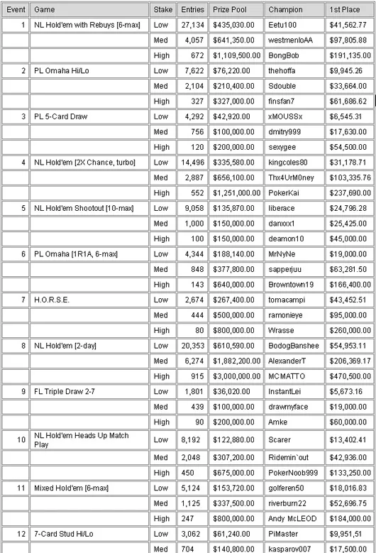 PokerStars.com Spring Championship of Online Poker Em Pleno Andamento 101