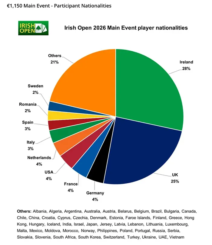 Main Event Nationalities
