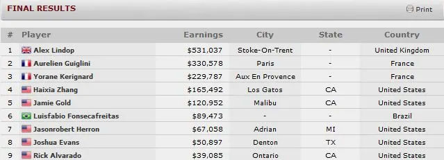 WSOP : Kerignard et Guiglini trébuchent, premier bracelet pour Lindop 102