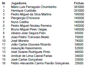 PokerStars Solverde Poker Season Monte Gordo tem em Mário Chumbinho o líder após Dia 1 101