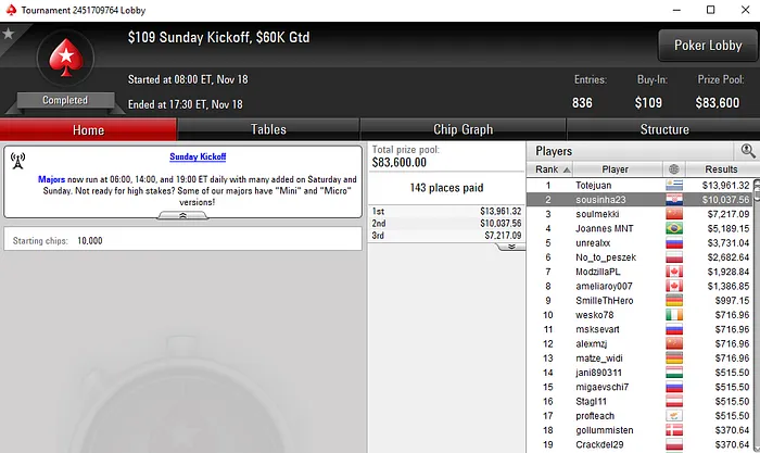 Mais de ,000 para Pedro Marques nas Salas Internacionais & Mais 104