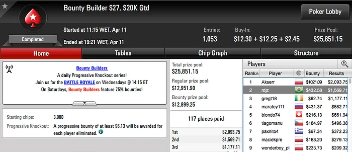 rodckz foi 6º no Main Event Mount Everest no PokerStars (.840) & Mais 109