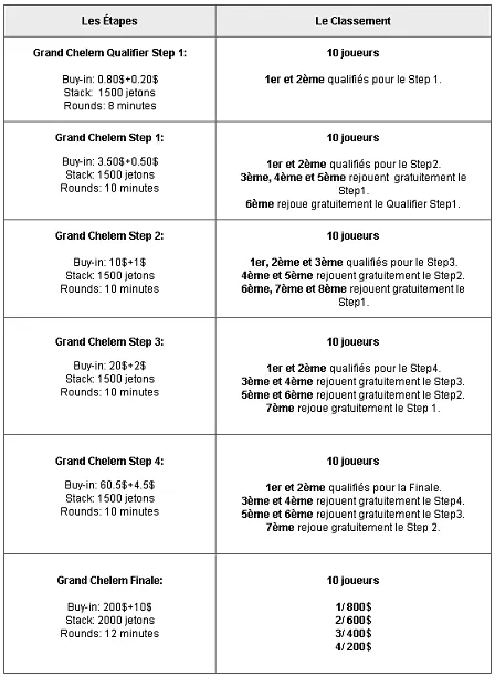 Winamax organise le grand Chelem du poker 101