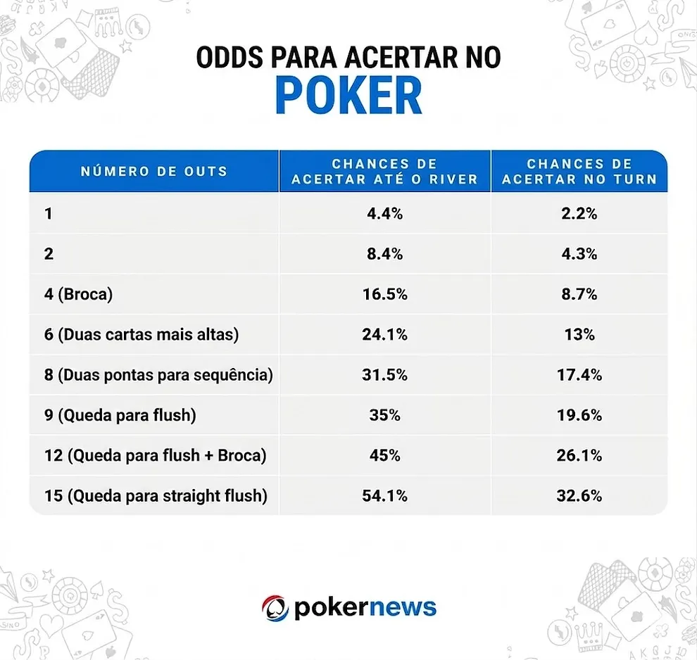 chance de acertar no poker odds