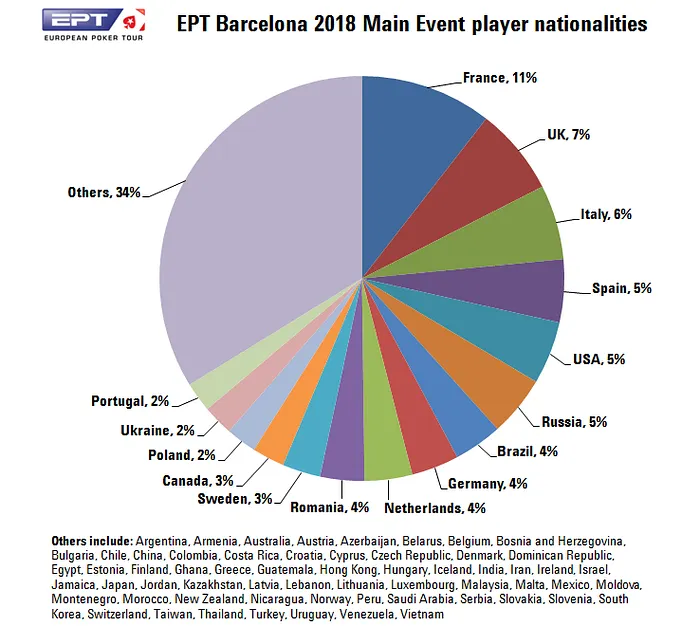 Campeão do Main Event do EPT Barcelona Receberá €1,611,500 de Prêmio 101