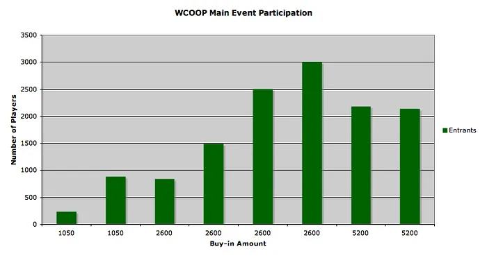 WSOP vs. WCOOP Part 2: Entrants, Field Sizes and the Main Events 104