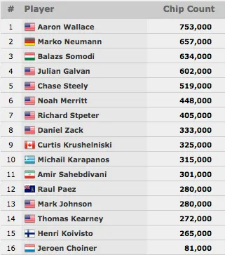 WSOP 2015: Brian Hastings Lidera Final Table do K Seven Card Stud Championship & Mais 102