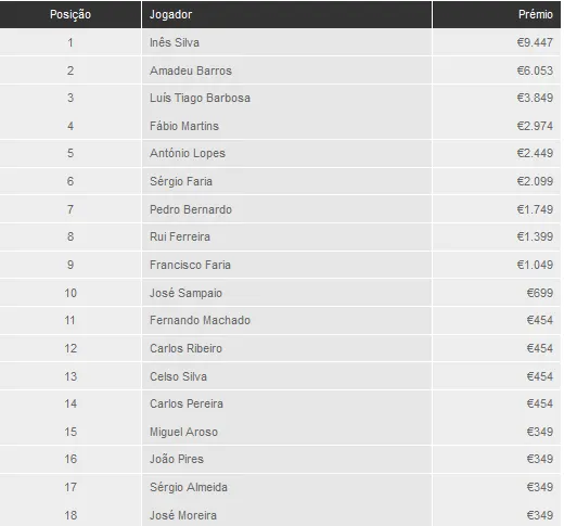 Solverde Season - Inês Silva vence em Chaves! 102