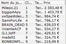 MTT Online : Le Main Event Winamax dépasse sa garantie 106