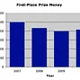First-place prize money graph