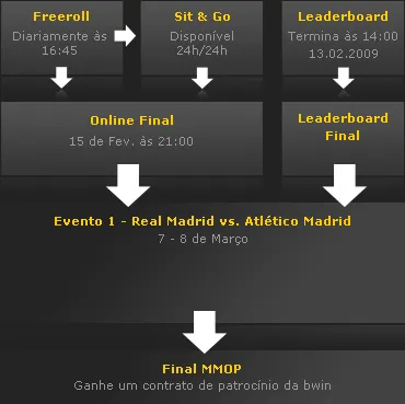 'Magic Moments of Poker' na Bwin Poker! 101
