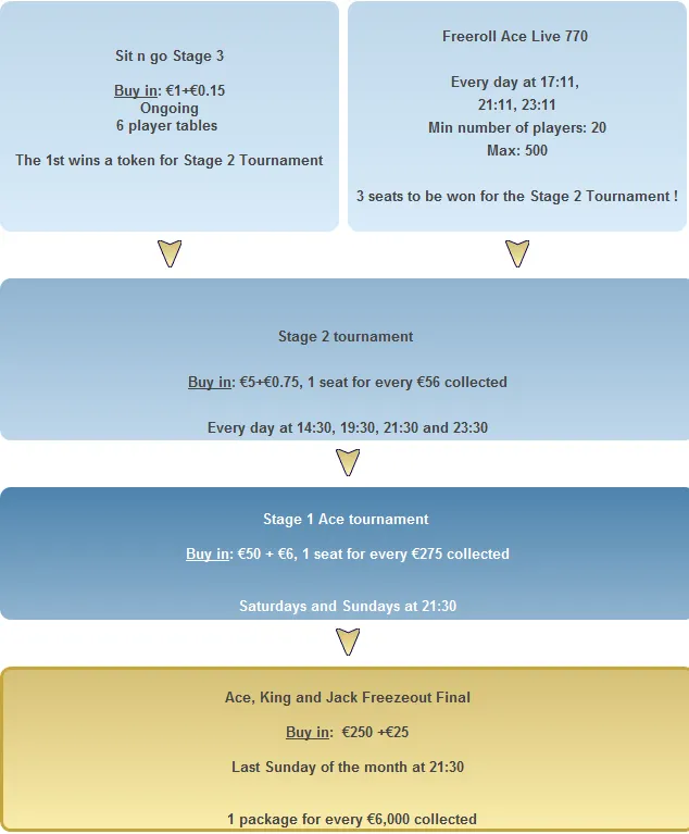 Choose Your Own Satellite Packages from Poker770 101