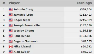 Johnnie Craig Vence Evento #27: 00 Seniors No-Limit Hold'em Championship (8.204) 101