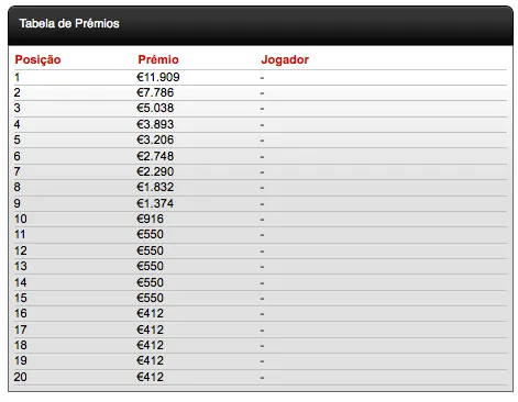 Casino Estoril Poker Challenge - Nuno Andrade lidera as tropas 101