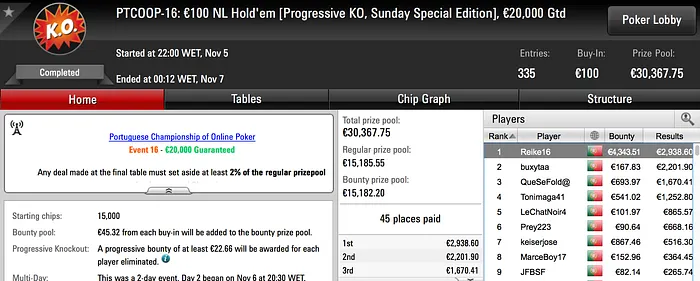 PTCOOP: Reike16 Conquista Maior Prémio do Dia, Sobe à Liderança & Mais 103