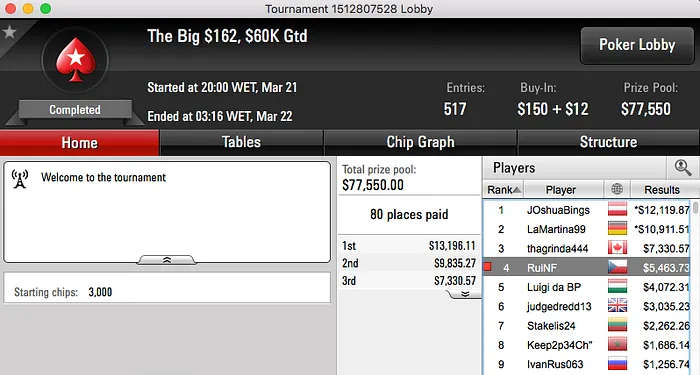 RuiNF Foi 4º n The Big 2, Quintas vence KO €250 & Mais 101