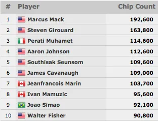 Fernando Brito e Jonathan Aguiar no Dia 2 do Evento #55: ,500 Draftkings 50/50 No-Limit... 101