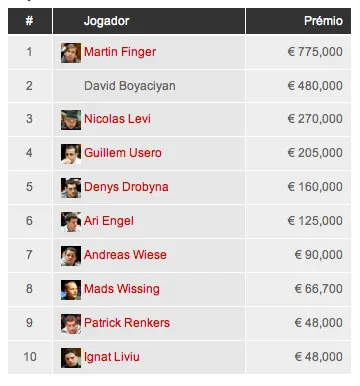 PokerStars.com EPT Praga 2011  Dia 4: Martin Finger é o vencedor 101