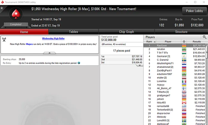 Mais de ,000 para Tomás "T 54 T 97s" Paiva na PokerStars & Mais 101