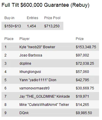 Sunday Briefing: "happymon32" conquista maior prémios de Domingo - 3.000 103