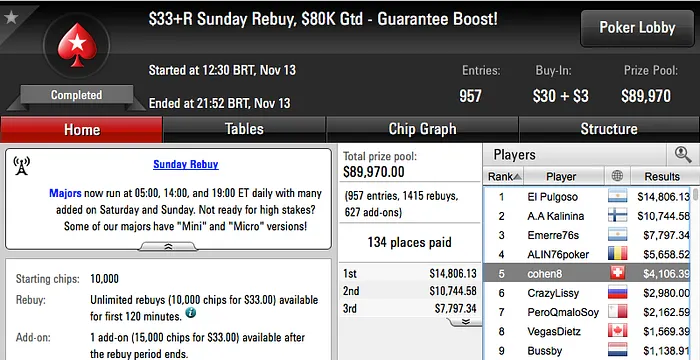 Julio Ribeiro Vence The Crododile na 888poker; André Cohen 5º no  R da Stars 102